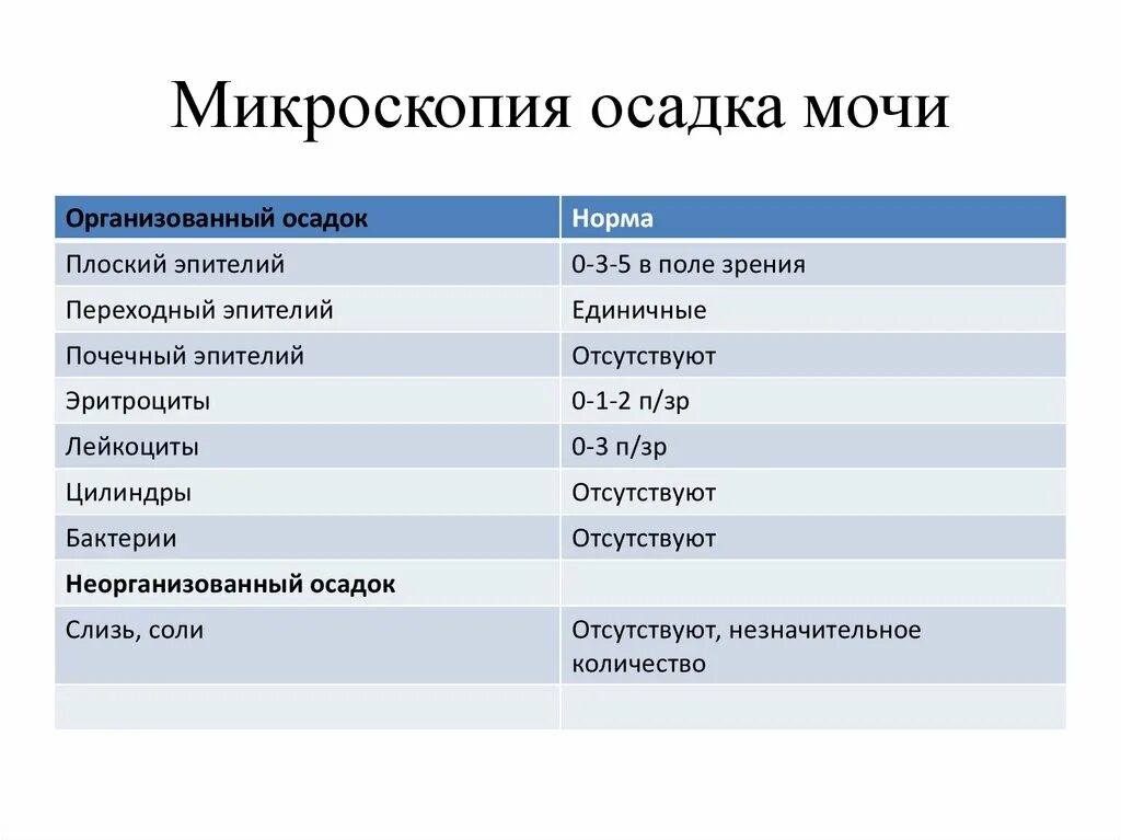 Лейкоциты при пиелонефрите. Лейкоциты микроскопия в моче норма. Микроскопия осадка в моче норма. Микроскопическое исследование осадка мочи нормы лейкоцитов. Анализ мочи микроскопия норма.