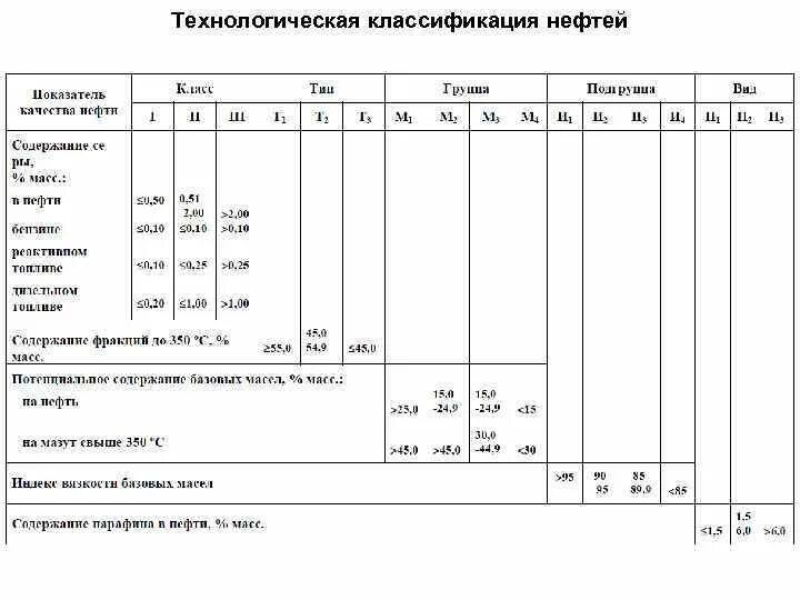 1 группа нефти