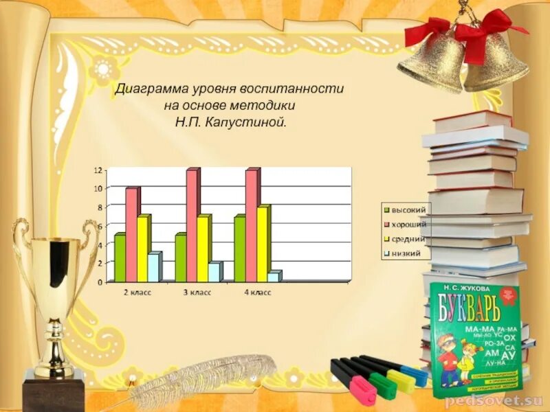 Н п капустина уровни воспитанности учащихся. Методика Капустина уровень воспитанности. Методика «уровень воспитанности». Диаграмма уровень воспитанности учащихся. Уровень воспитанности учащихся методика н.п Капустина 1.