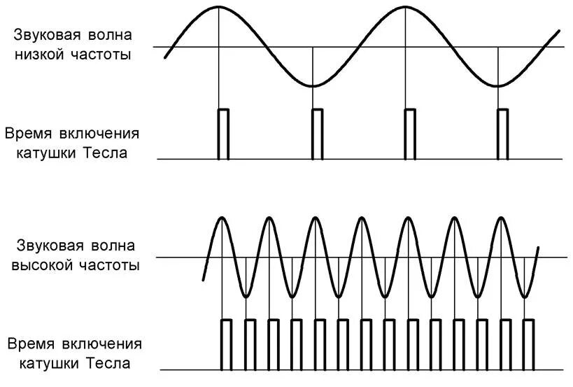 Осциллограмма катушки Тесла. Частота на катушке Теслы. Генератор стоячей волны схема. Катушка Тесла схема. Частота низкочастотных волн