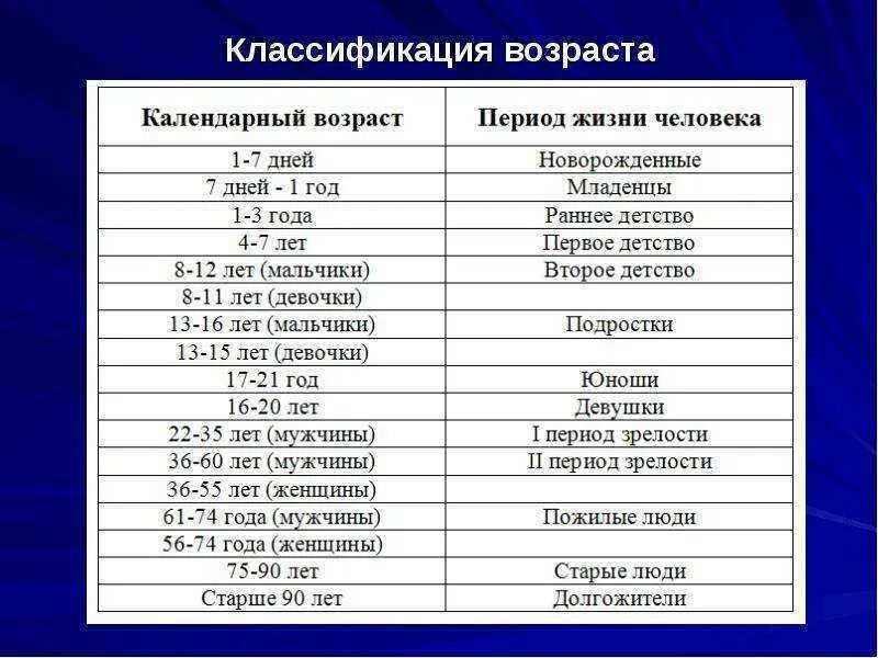 Возраст человека 25 30 лет. Возрастная категория людей по годам в России таблица. Возрастная периодизация воз 2021. Возраст по воз классификация 2021. Возрастная градация.