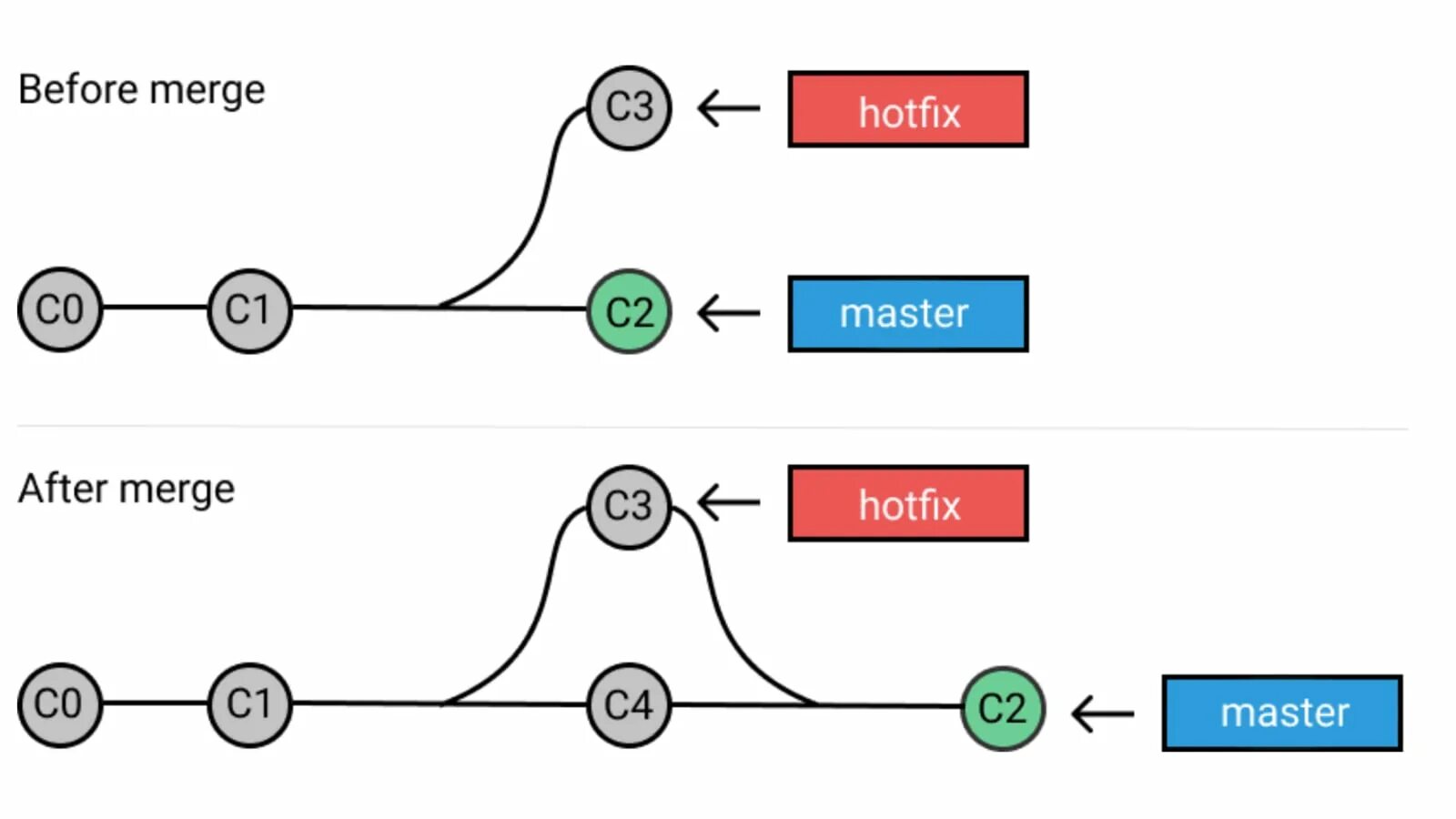 Git merge branch. Merge веток git. git merge мем. git merge fast forward.