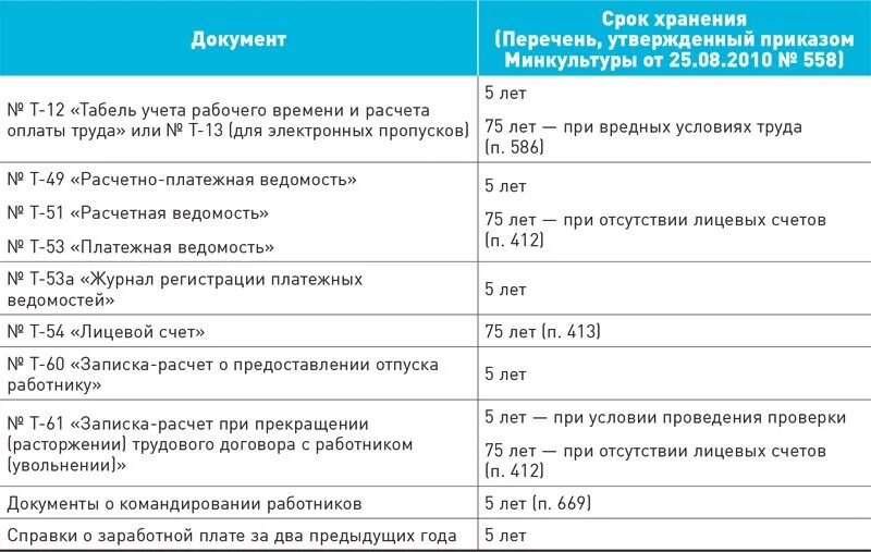 Срок хранения технических документов в организации. Сроки хранения документов по заработной плате в организации таблица. Сроки хранения документов в организации в 2022 году таблица. Таблица сроков хранения документов в организации до 2020 году. Сроки хранения документов в архиве организации 2021 таблица.