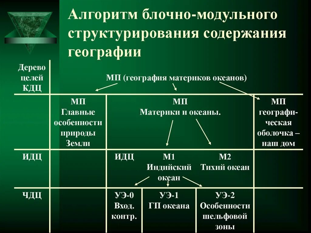 Блочно модульное описание урока по обж. Модульная технология в обучении географии. модульное обучение схема. структура урока с модульным обучением. технология модульного обучения автор.