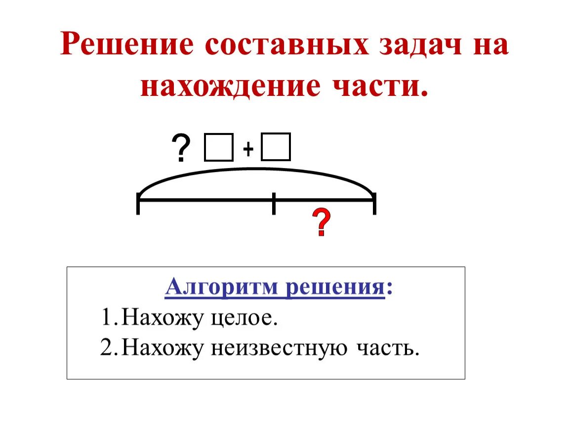 Решение частями это может быть. Алгоритм решения составных задач. План решения составной задачи. Составные задачи. Алгоритм решения составных задач 1 класс Петерсон.