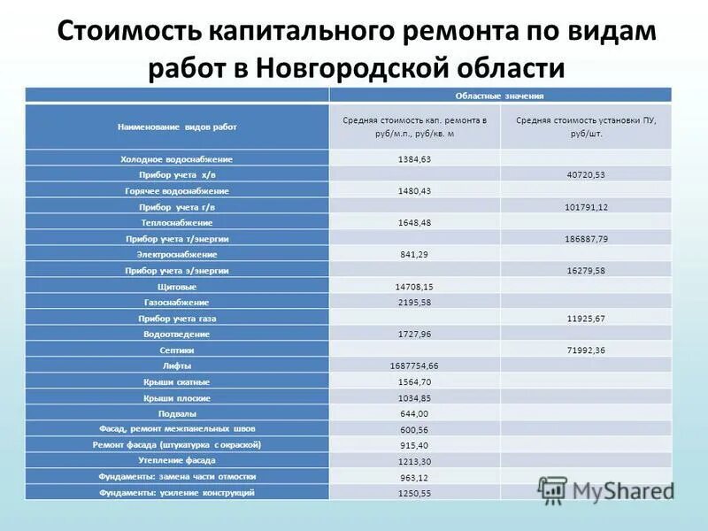 тариф на капитальный ремонт. тарифы за капитальный ремонт в московской области в 2021. размер капитального ремонта. расценки капитального ремонта. способы формирования фонда капитального ремонта таблица.