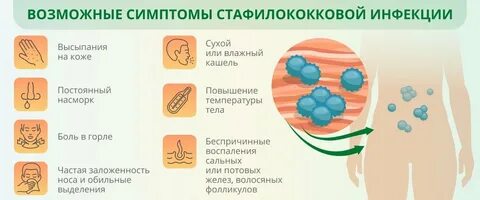 Стафилококк симптомы у женщин причины лечение