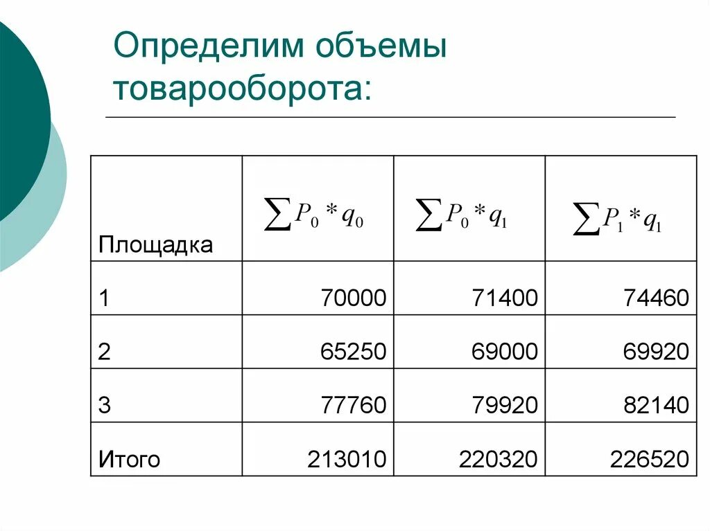 Как определить количество продаж. Определить средний товарооборот. Как найти объем товарооборота. Рассчитать объем товарооборота. Изучение динамики объема товарооборота.