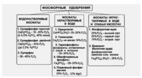 Удобрения какой фактор