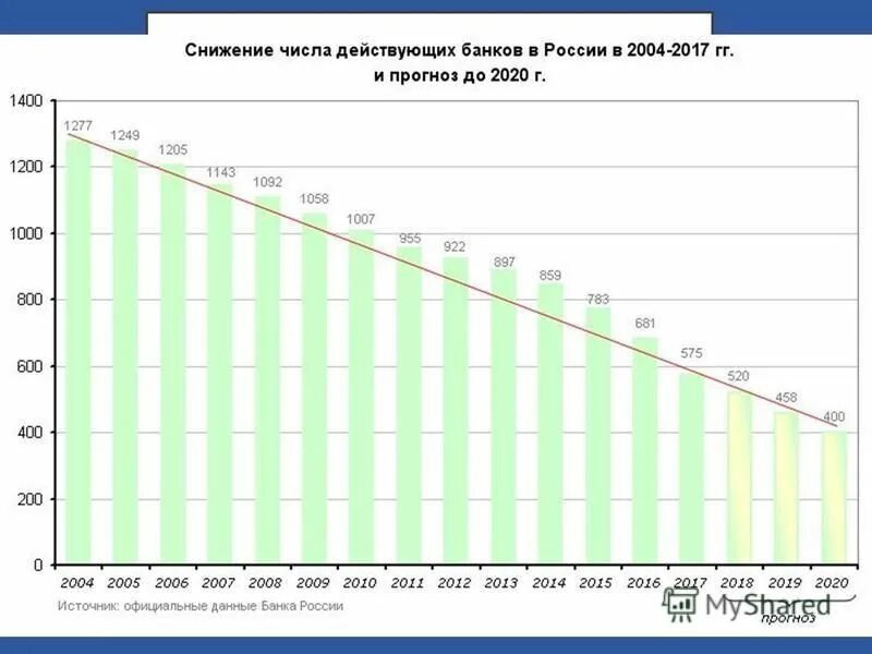 Число банков в России динамика. Динамика количества банков в России 2020. Динамика числа банков в РФ на 2020 год. Число банков в России по годам. Количество банков 2023