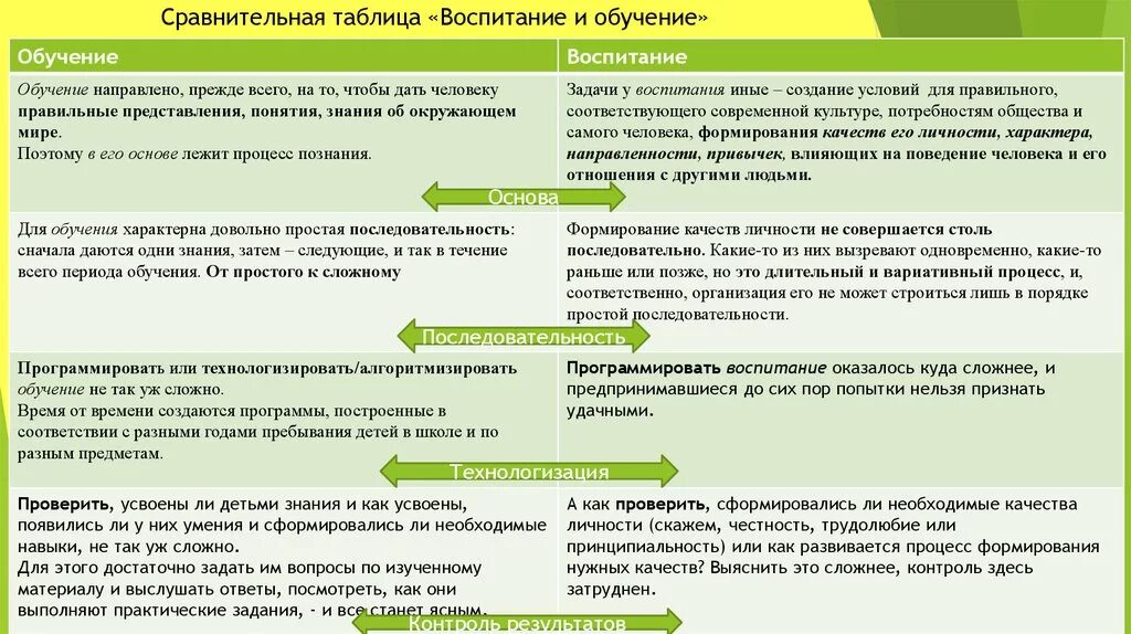 Обучение и воспитание таблица