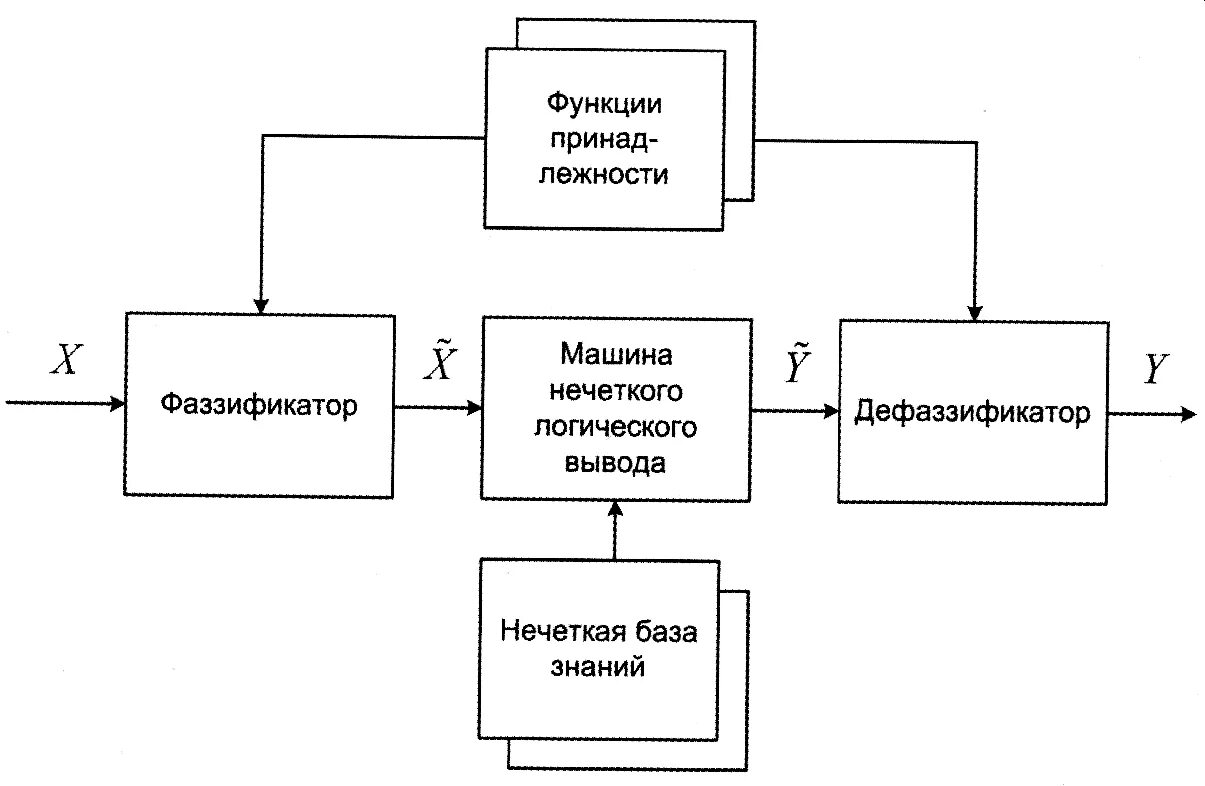Алгоритмы нечеткой логики. Алгоритмы нечеткой логики