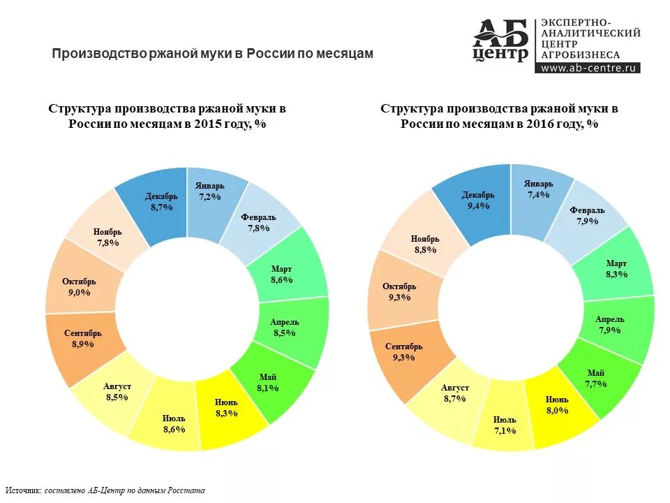 Крупнейшие производители муки. Анализ рынка муки. Анализ рынка муки. Спрос на муку. Спрос на кондитерские изделия.
