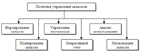 Политика управления процессом