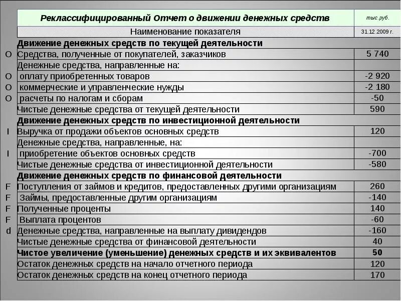 Отчет о движении денежных средств. Структура отчета о движении денежных средств. Показатели отчета о движении денежных средств. Отчет о поступлении денежных средств.