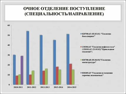 Отдел поступить