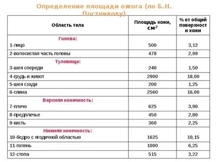 Площадь ожогов опасная для жизни