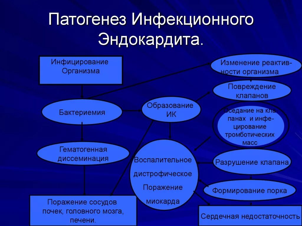 Инфекционный эндокардит это. Септический эндокардит патогенез. Септический эндокардит этиология. Септический эндокардит этиология патогенез. Инфекционный эндокардит механизм развития.