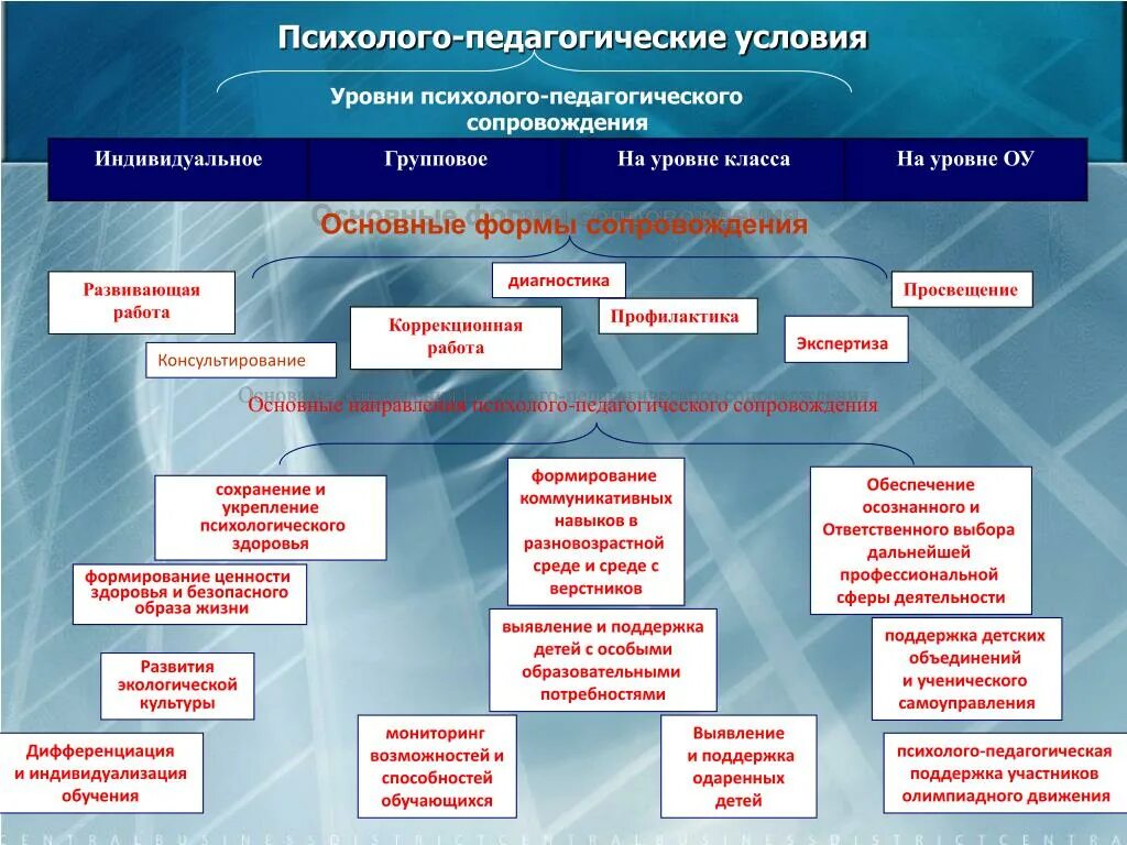 Модель психолого педагогического сопровождения обучающихся. Направления и формы психолого-педагогического сопровождения. Уровни психолого-педагогического сопровождения. Условия психолого-педагогического сопровождения. Психолого-педагогические условия.