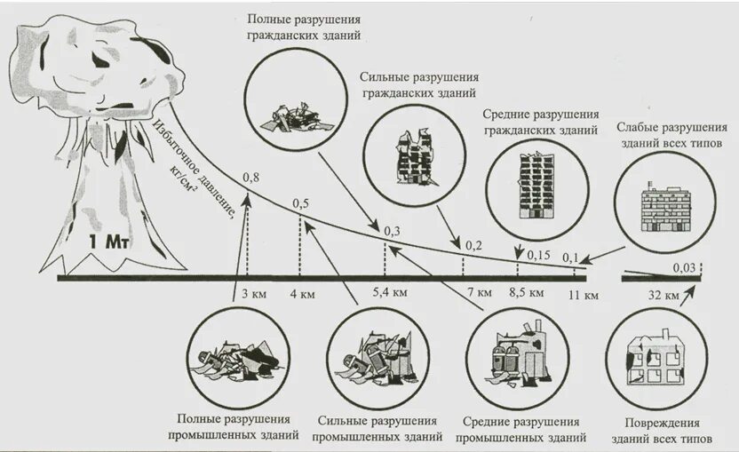 Что использовать при ядерном взрыве. Зона поражения при ядерном взрыве. схема поражения ядерного взрыва. ударная волна ядерного взрыва дальность.