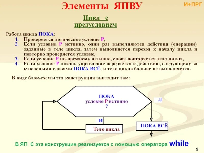 Цикл с логическим условием. Цикл с предусловием. логика работы цикла с предусловием. цикл пока. цикл с предусловием паскаль.