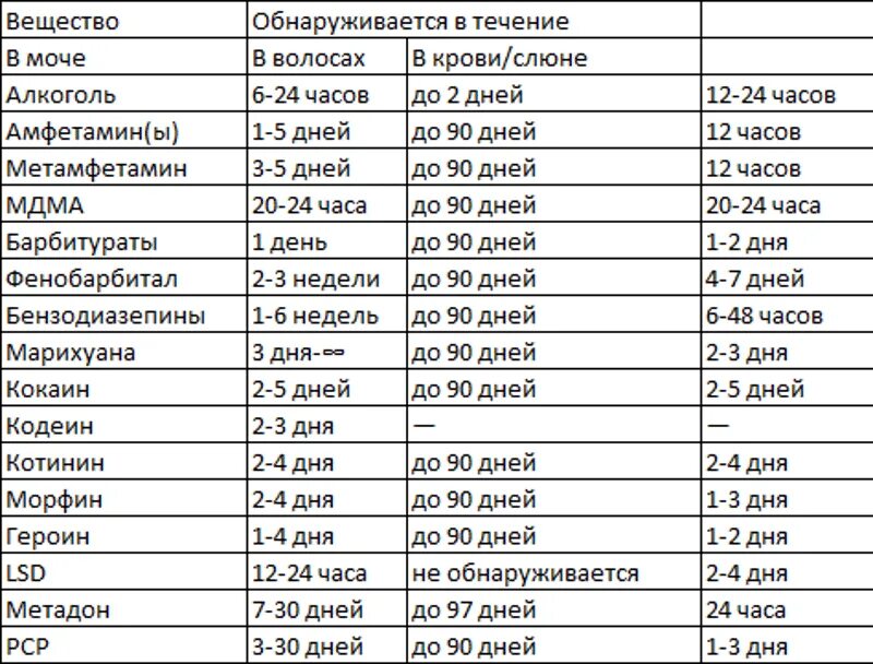 Сколько держится хти. Таблица выведения наркотиков из организма. Сколько держатся наркотики в организме. Таблица выведение из организма марихуаны. Период выведения марихуаны из организма.