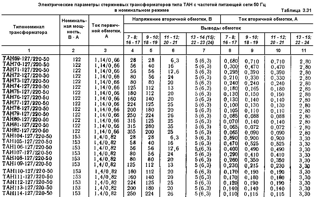 0 5 0 25 параметр. Параметры трансформаторов тан таблица. трансформатор тан 41-220-50к схема подключения. трансформатор тан 2 40 400 справочные данные. обмоточные данные трансформатора тан 41-220-50.