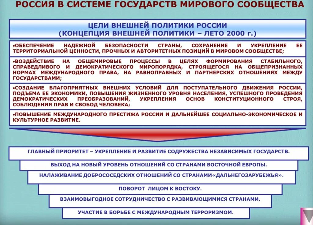 Рф 2000 2008. Цели внешней политики. Концепция внешней политики России 2008. Внешняя политика России 1990-2000 цели. Россия в мировом сообществе.