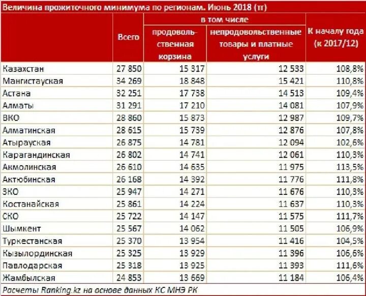 Минимум 2025. Прожиточный минимум в россии 2025г. прожиточный минимум таблица по годам. размер прожиточного минимума по регионам. уровень жизни в казахстане 2025.