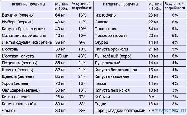 Калий и магний в продуктах питания таблица. Магний в продуктах таблица на 100 грамм. Кальций продукты богатые калием таблица. Продукты с низким содержанием фосфора и калия таблица. Максимальное содержание магния