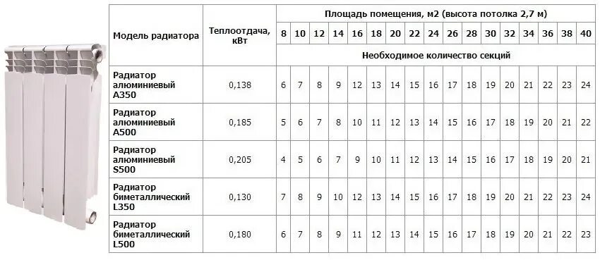 Радиатор отопления квт. Как рассчитать батареи отопления на комнату. Радиатор биметаллический Rifar мощность 1 секции. Как рассчитать батареи на кв.м. Теплоотдача биметаллических радиаторов 1 секции.