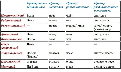 Ваня склонение
