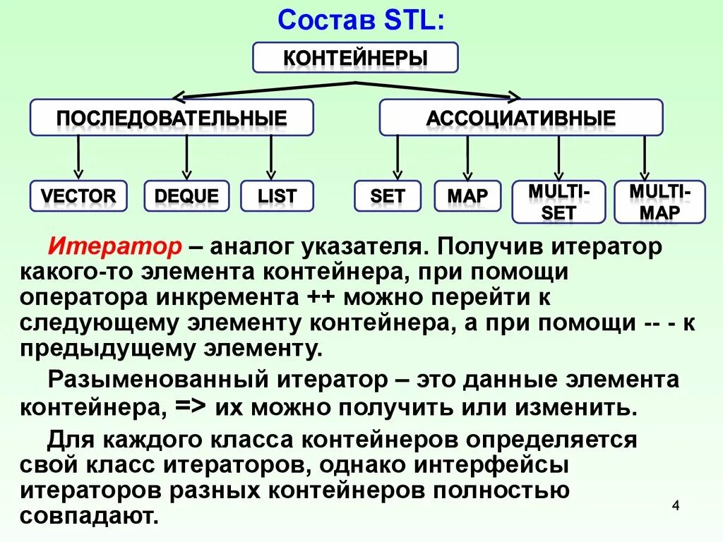 Биология 5 класс линейная программа. С++ STL. Стандартная библиотека шаблонов. Библиотека стандартных шаблонов (STL). STL контейнеры c++. STL компоненты и контейнеры..