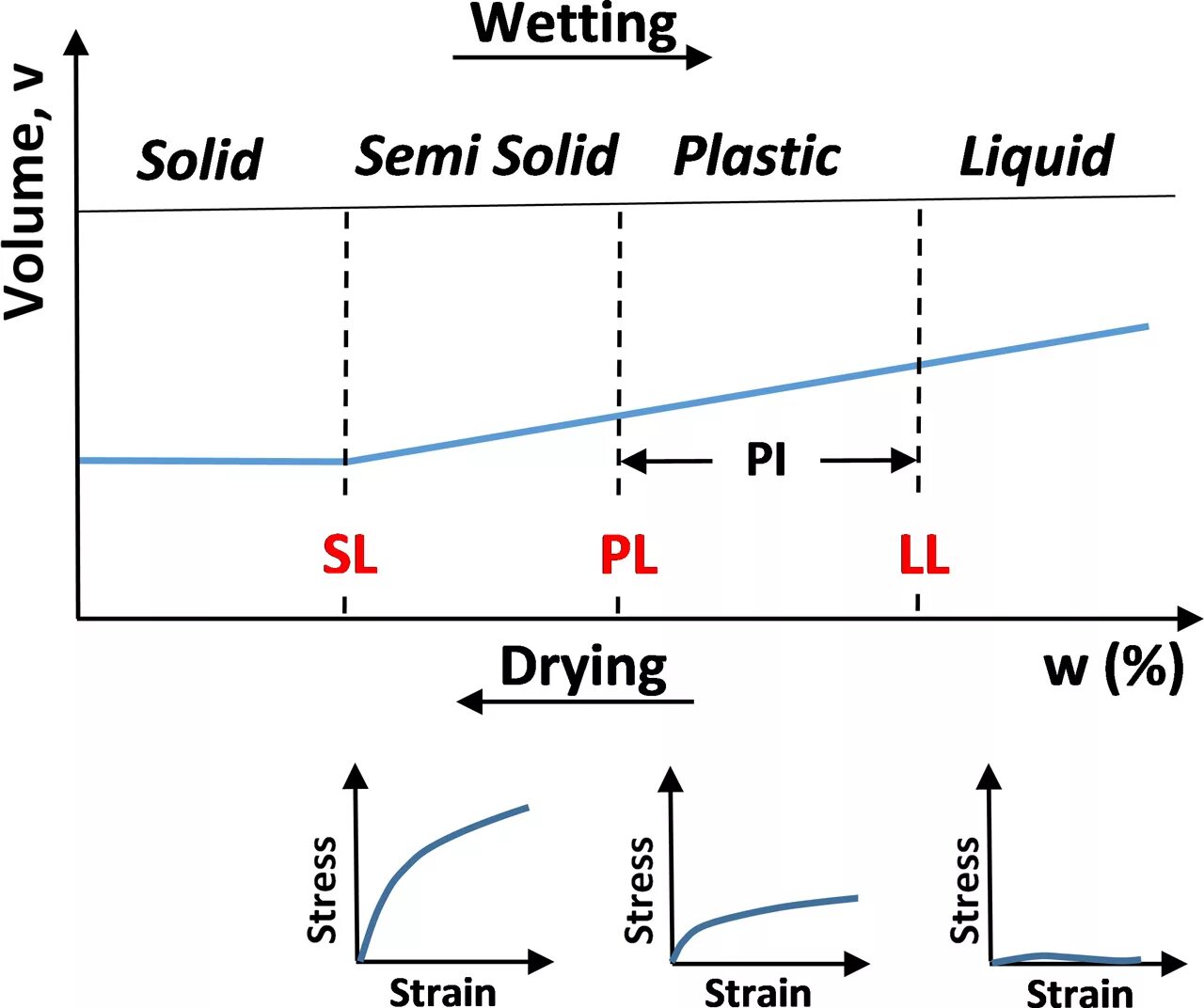 List limits. Atterberg limits classification. Strength and plasticity металлов. Atterberg limits ( AASHTO -t89&t90). Consistency Index Soil.