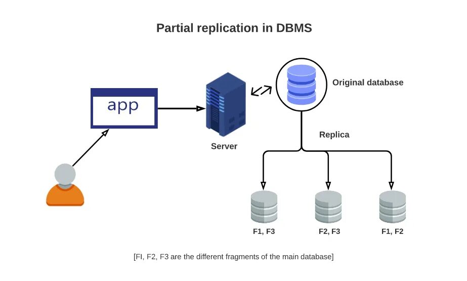 Database replication. Replication database. data synchronization data replication. replication dbms. replication types of database.