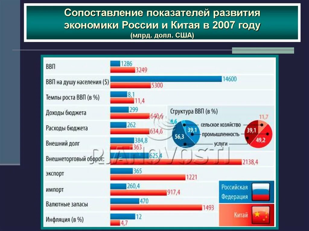 Сравнение экономики США И Китая. Chfdytybt 'rjyjvbr CIF B rbnfz. Экономика Китая и США. Сравнение китайской и Российской экономики.