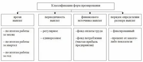 Оклад и премия система оплаты