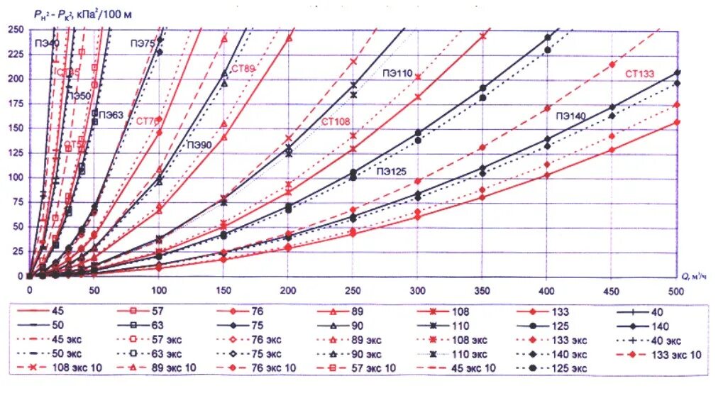 Сп 42 101 2003 газораспределительные. Удельные потери давления в трубопроводе ду800. Номограмма диаметров газопровода. Номограмма для гидравлического расчета трубопроводов. Номограмма для расчета диаметра трубопровода.