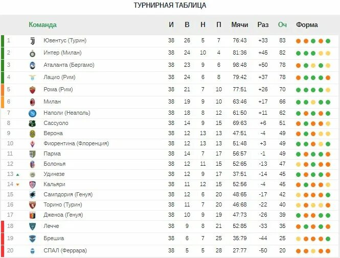 Чемпионат Италии турнирная таблица. Ювентус таблица 2021. Ювентус таблица Италии. Итальянская лига таблица 2020. Результаты тура италии