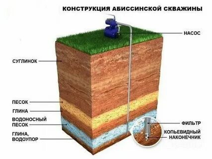 Что лучше колодец или абиссинская скважина