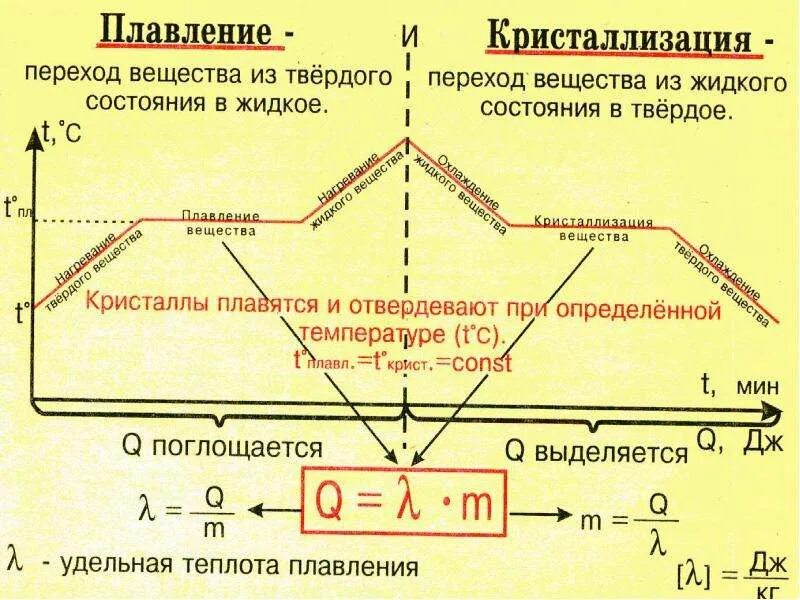 Температура плавления и отвердевания. Плавление и кристаллизация. плавление и кристаллизация физика. график плавления и кристаллизации вещества. кристаллизация по графику.