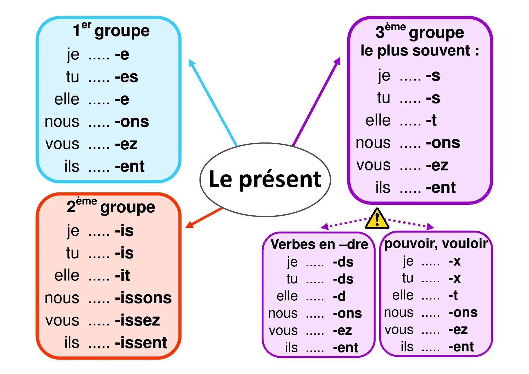 Le french. Present indicatif французский. Present во французском языке. Грамматика французского языка. Окончания present во французском.