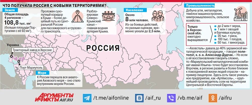 Восстановление новых субъектов. 4 Новых субъекта РФ. Области референдума России. Новые субъекты России. 4 Новые области России.