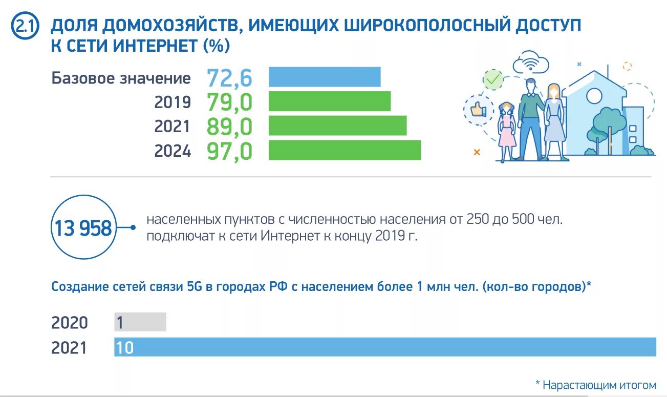 Национальный проект продолжительная жизнь. Национальный проект широкополосный интернет. Имеется доступ в интернет. Нацпроекты цифровая экономика.