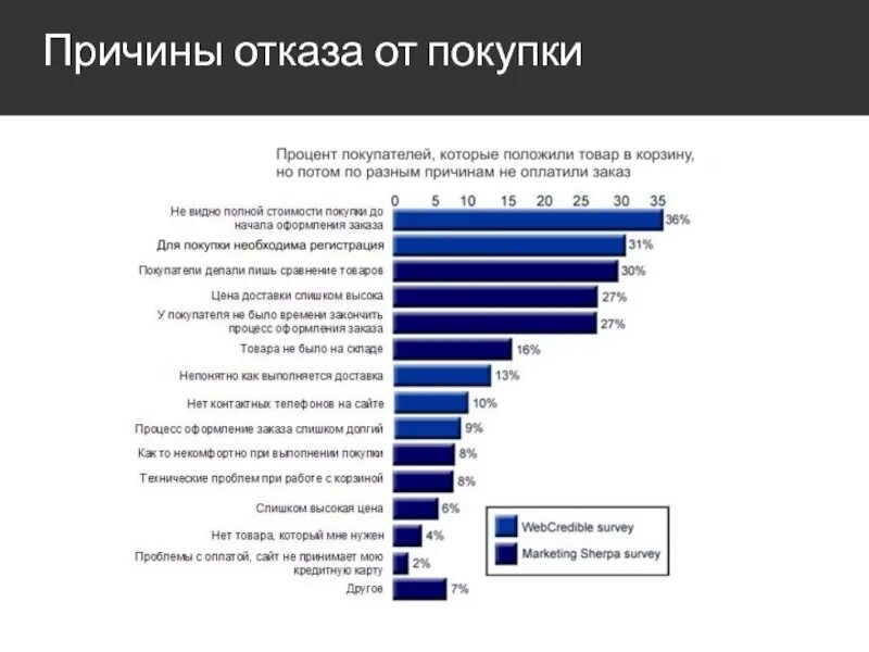 Причины отказа от товара. Причины отказа покупателя. Причины отказа от покупки товара. Причины покупки товара