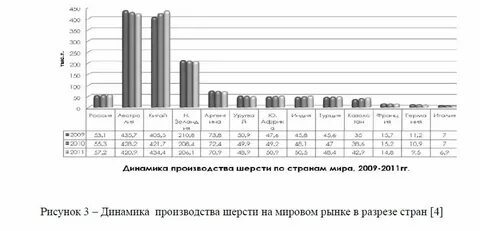 Основными районами производства шерсти являются
