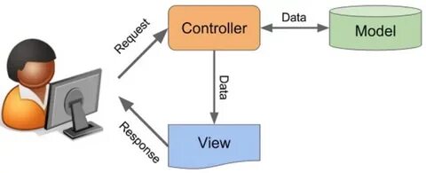 View controls