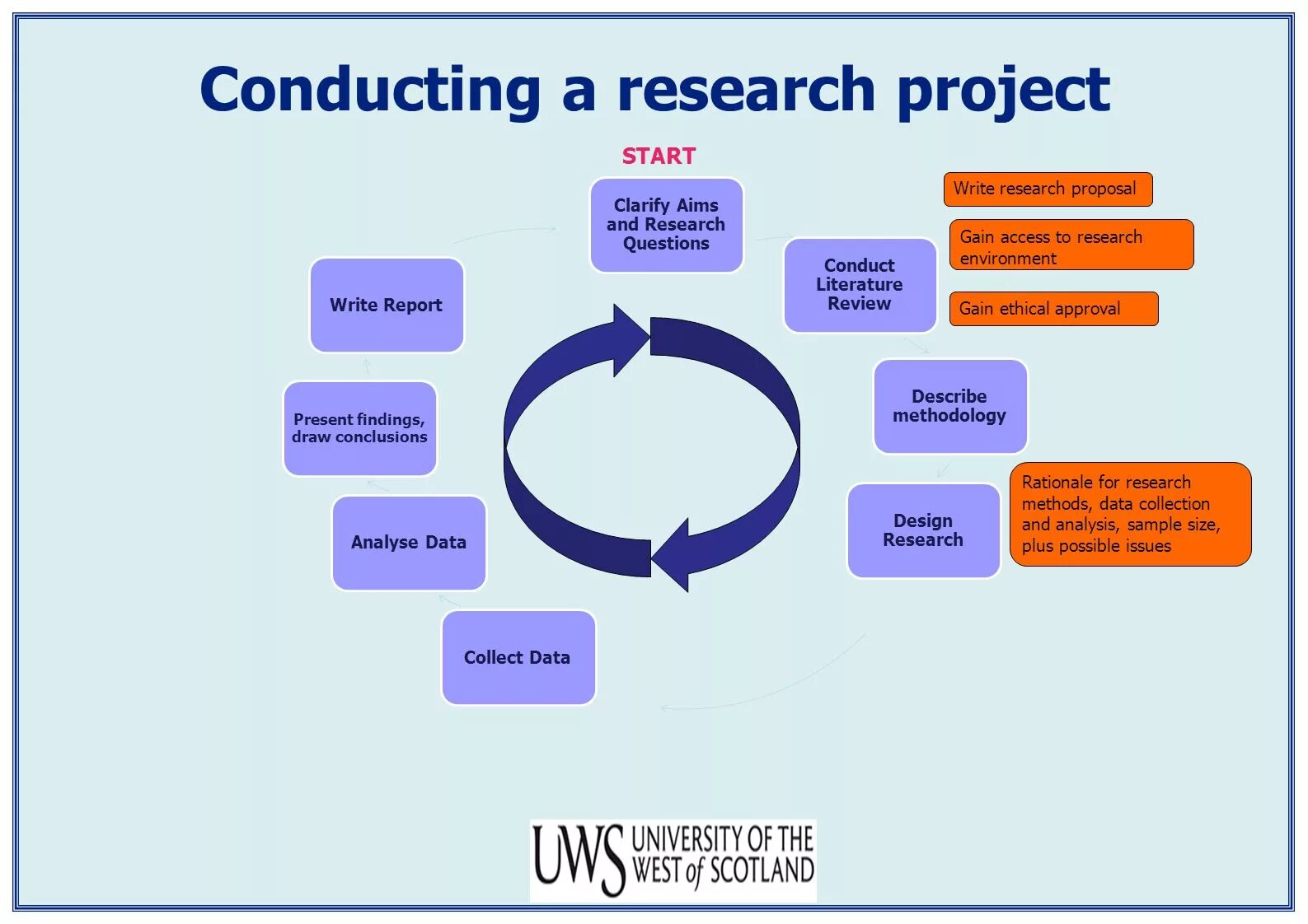 Research Project. Research Report structure. How to write a Project. Research Project example.