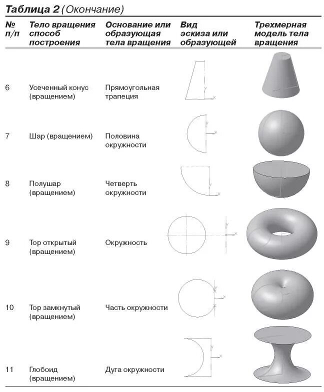 Тела вращения виды. Тела вращения. Формы тела вращения. Тела вращения геометрия. Трехмерное моделирование тел вращения.