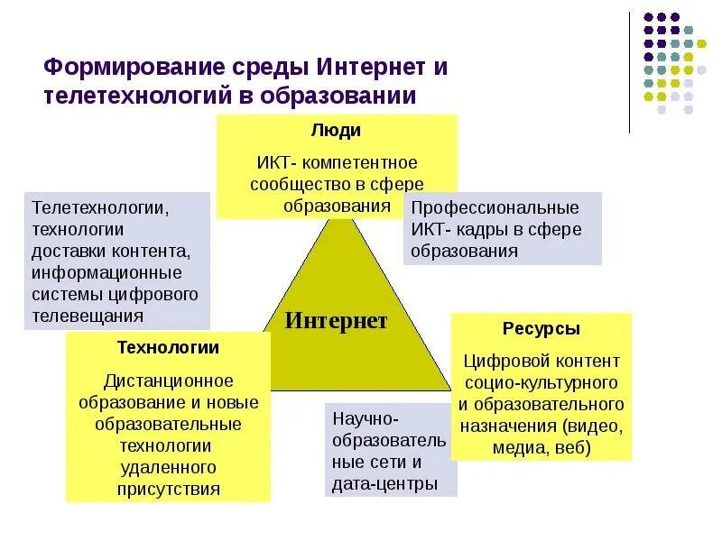 Информационный среда человека. Интернет среда в образовании. Формирование окружения. Человека формирует среда. Формирование среды.